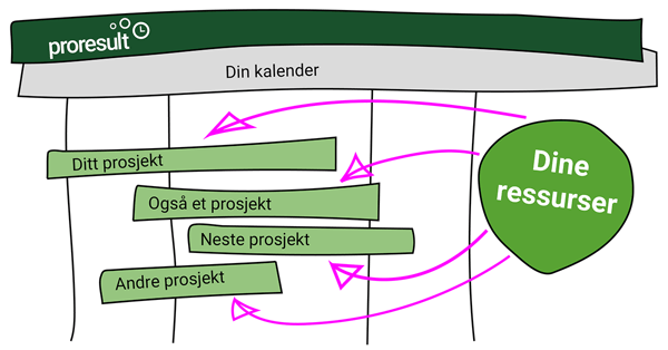Konseptillustrasjon Proresult Planlegger